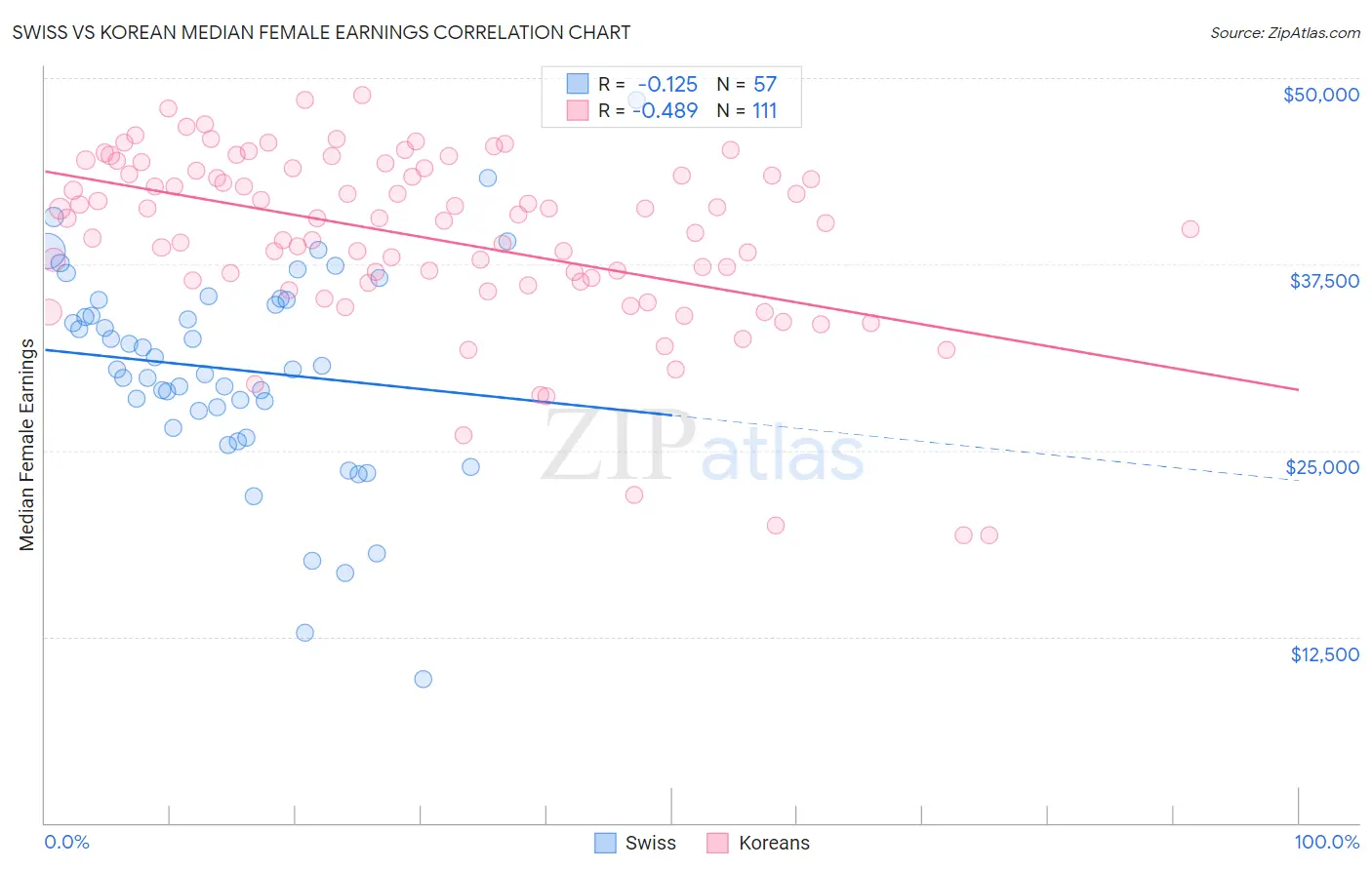 Swiss vs Korean Median Female Earnings