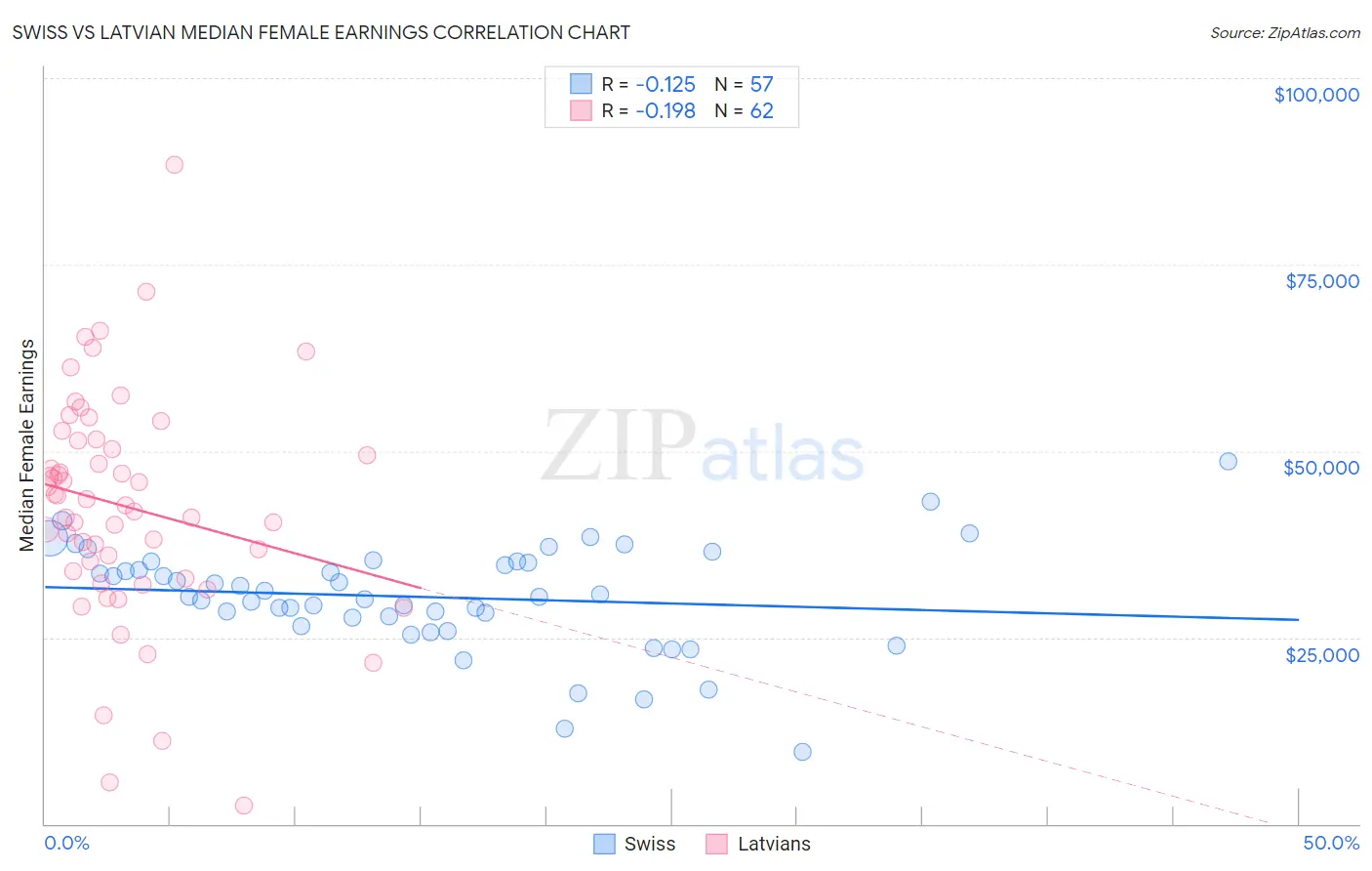 Swiss vs Latvian Median Female Earnings