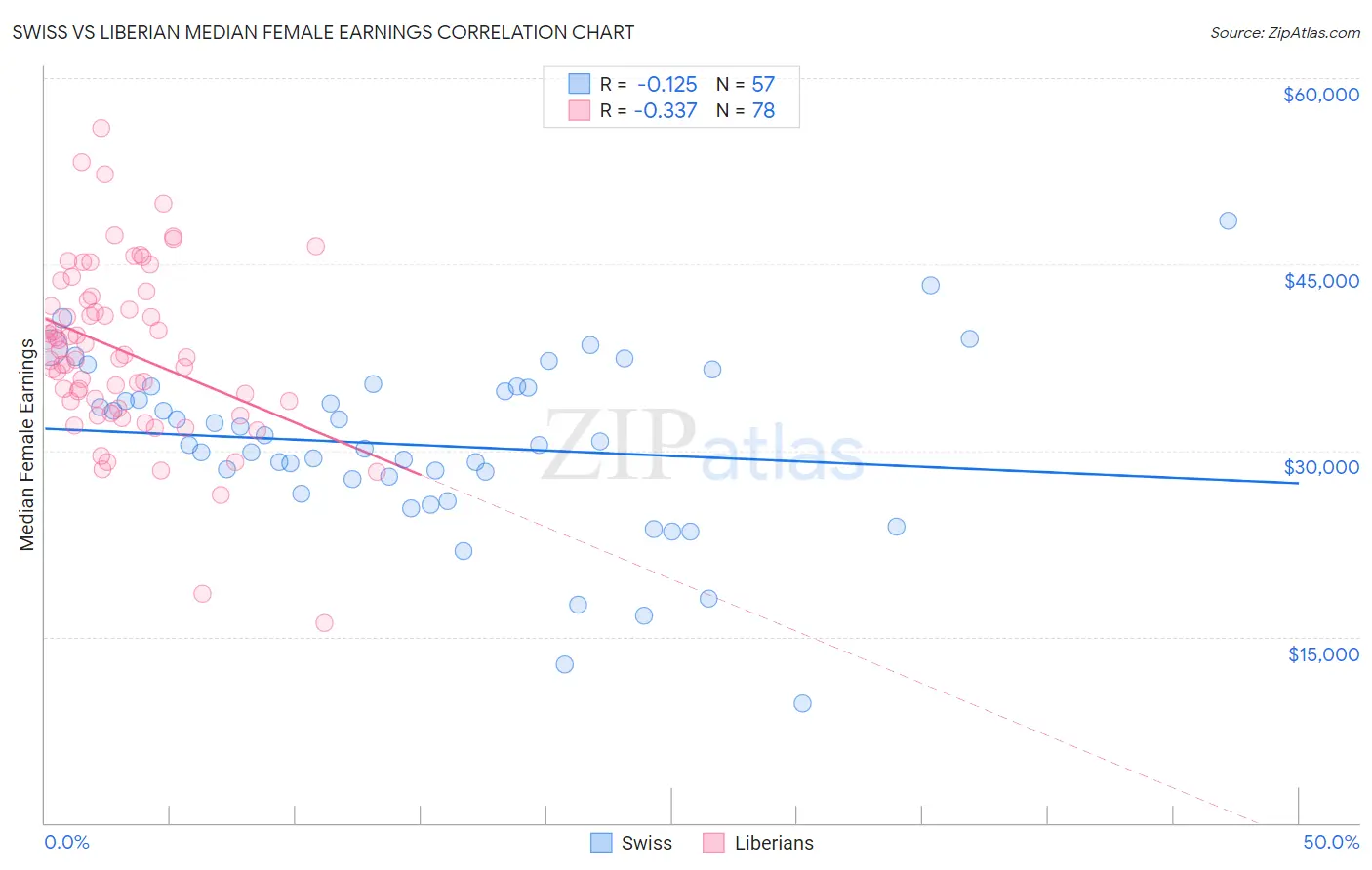 Swiss vs Liberian Median Female Earnings