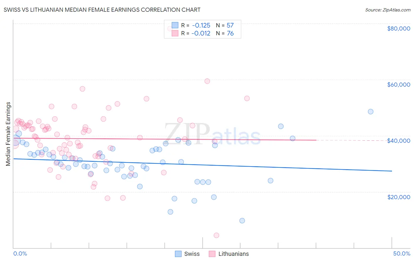Swiss vs Lithuanian Median Female Earnings