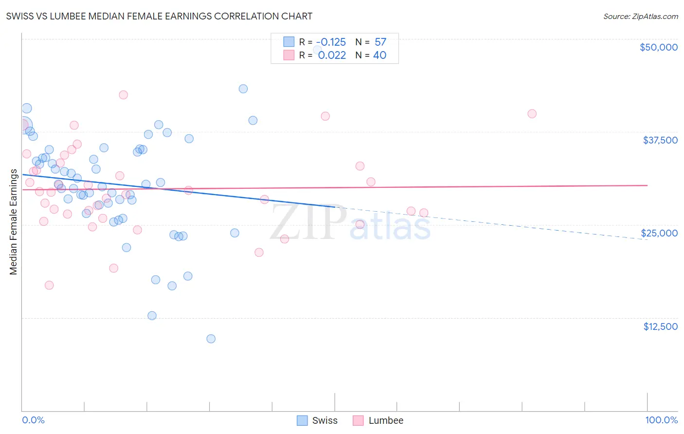 Swiss vs Lumbee Median Female Earnings