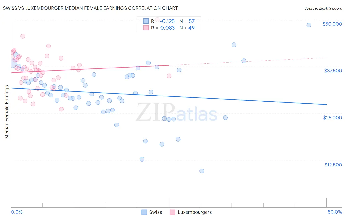 Swiss vs Luxembourger Median Female Earnings