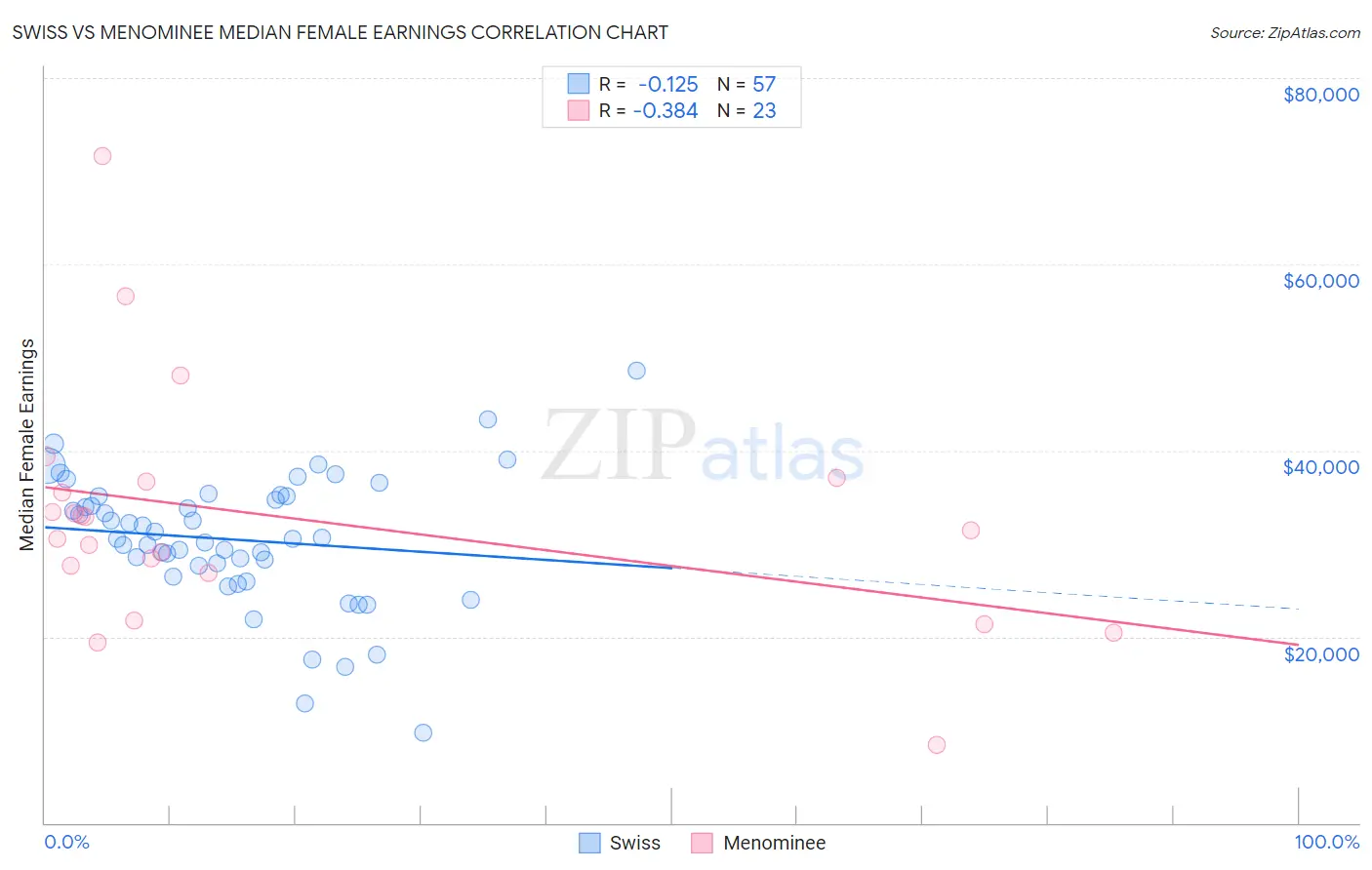 Swiss vs Menominee Median Female Earnings