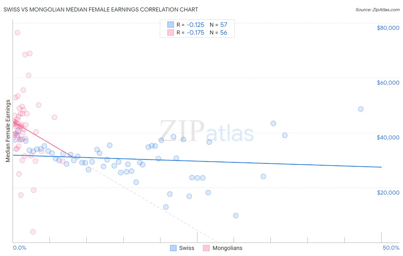 Swiss vs Mongolian Median Female Earnings