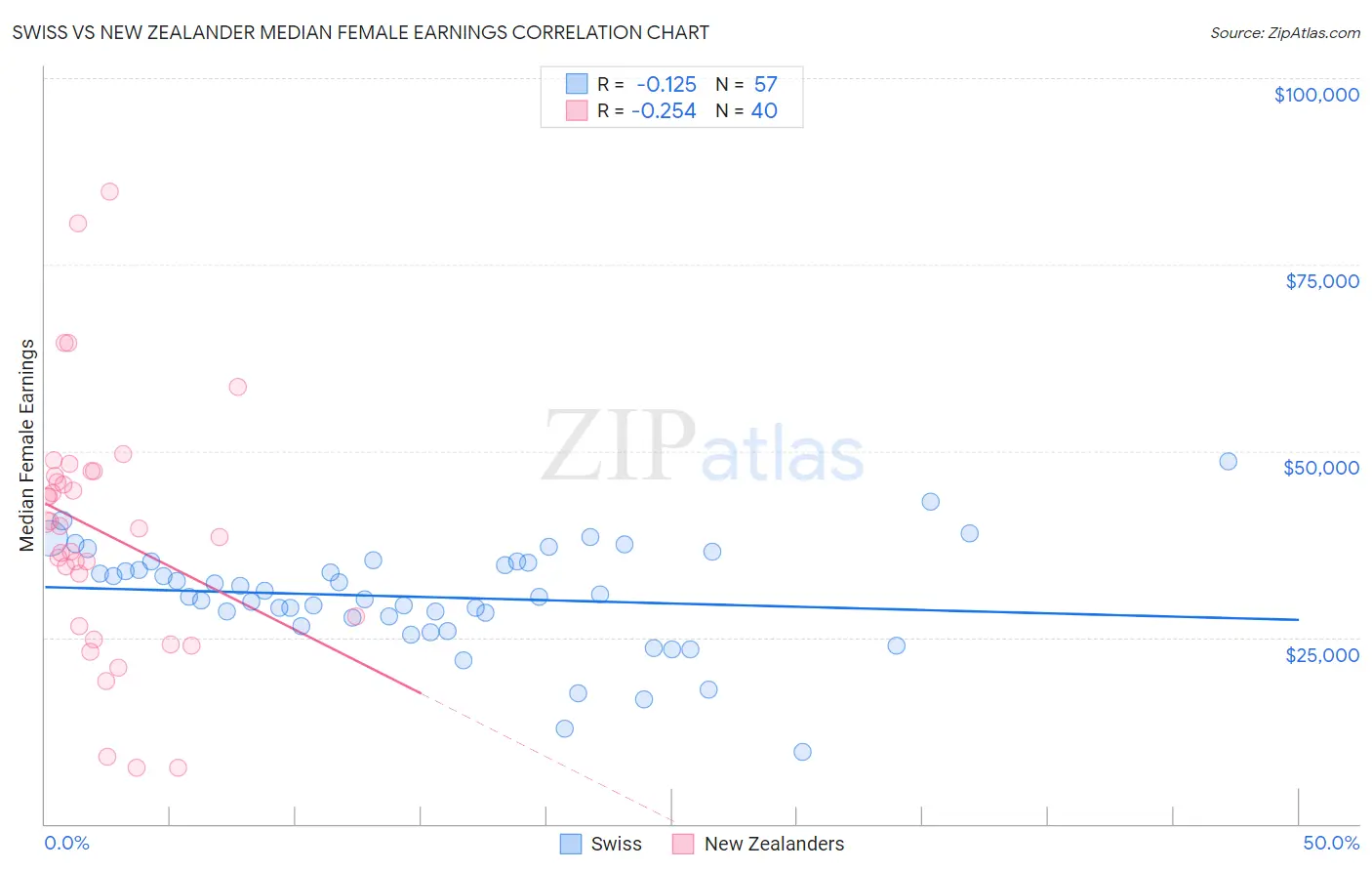 Swiss vs New Zealander Median Female Earnings