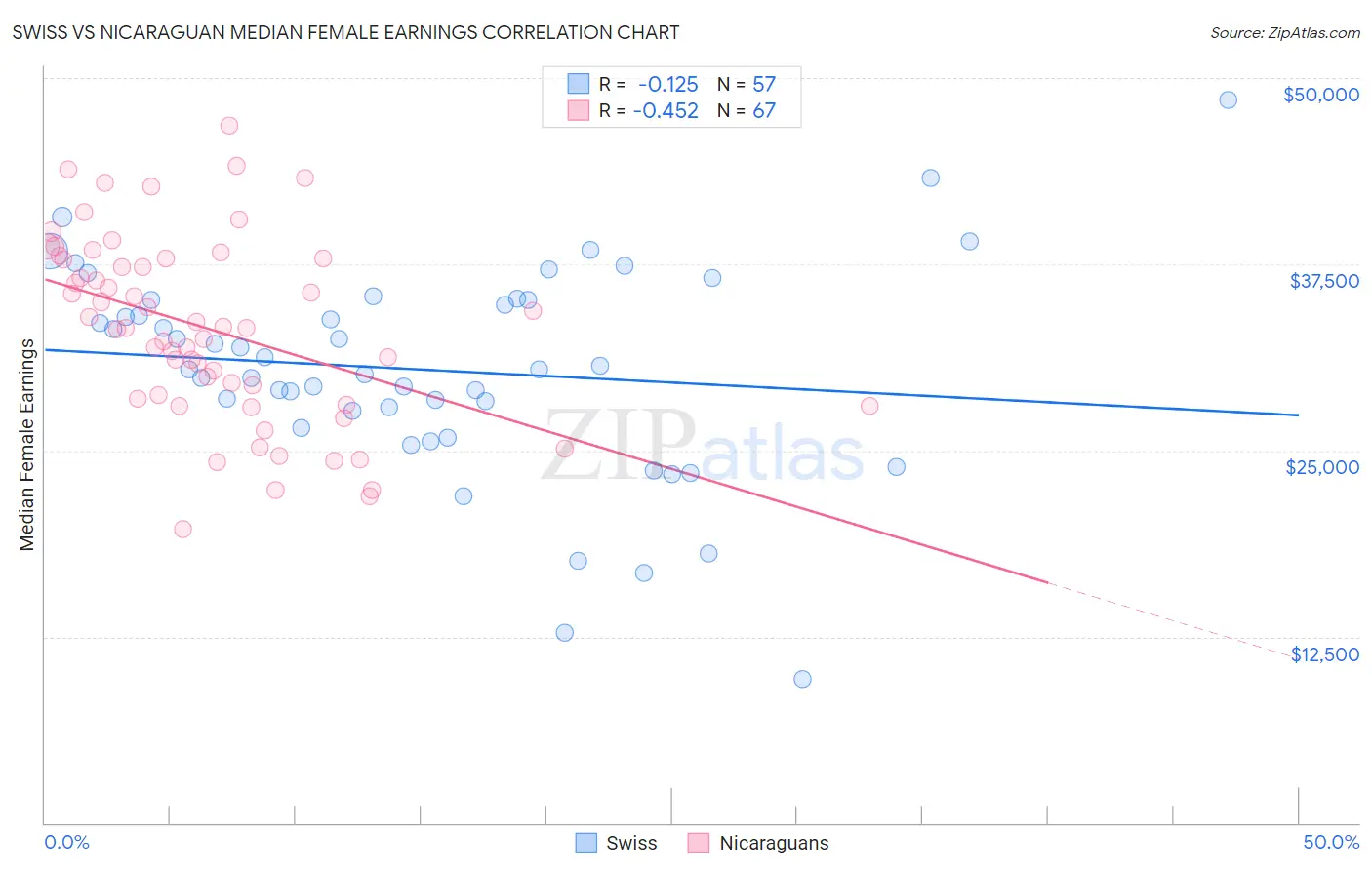 Swiss vs Nicaraguan Median Female Earnings