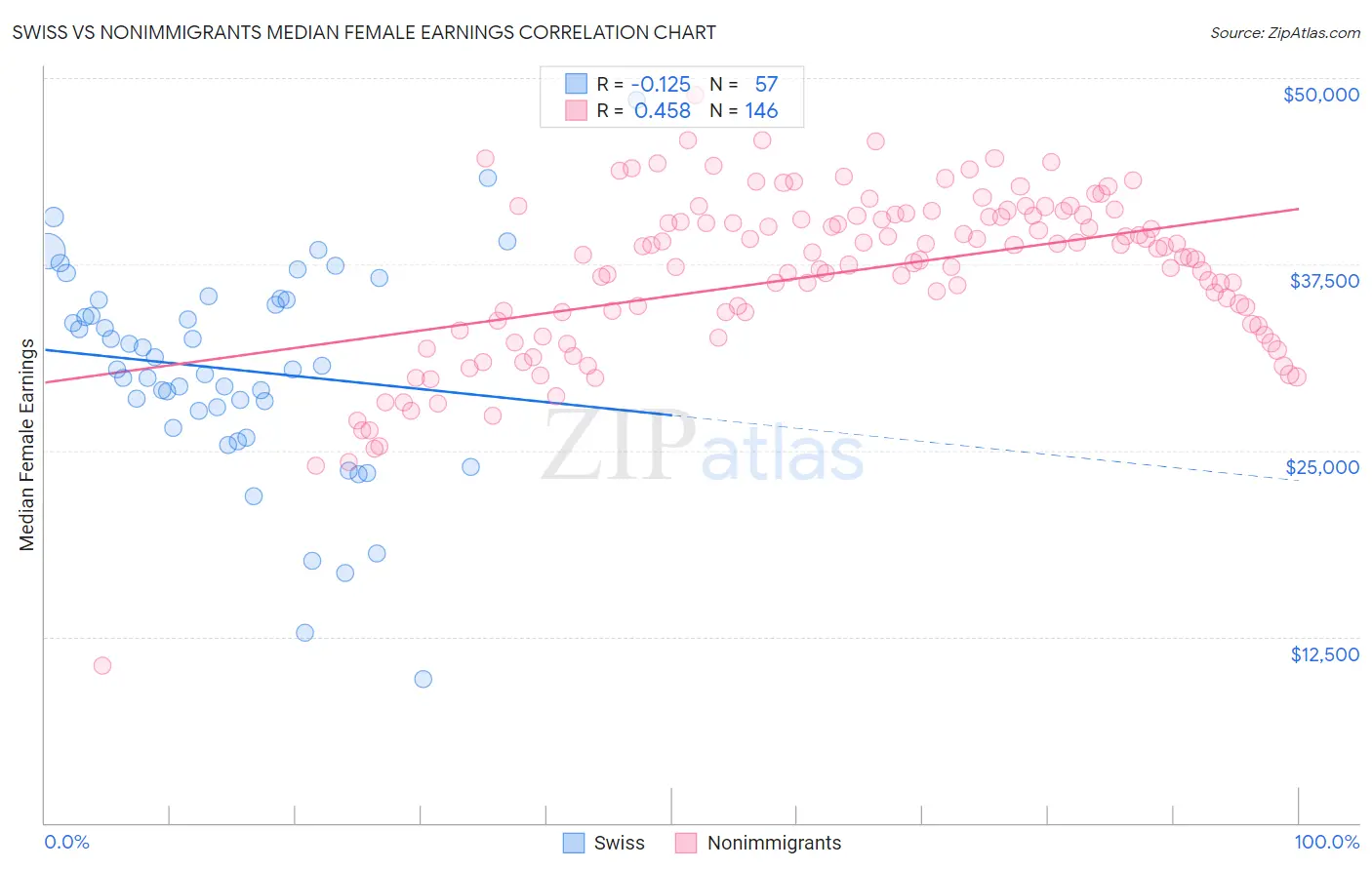 Swiss vs Nonimmigrants Median Female Earnings