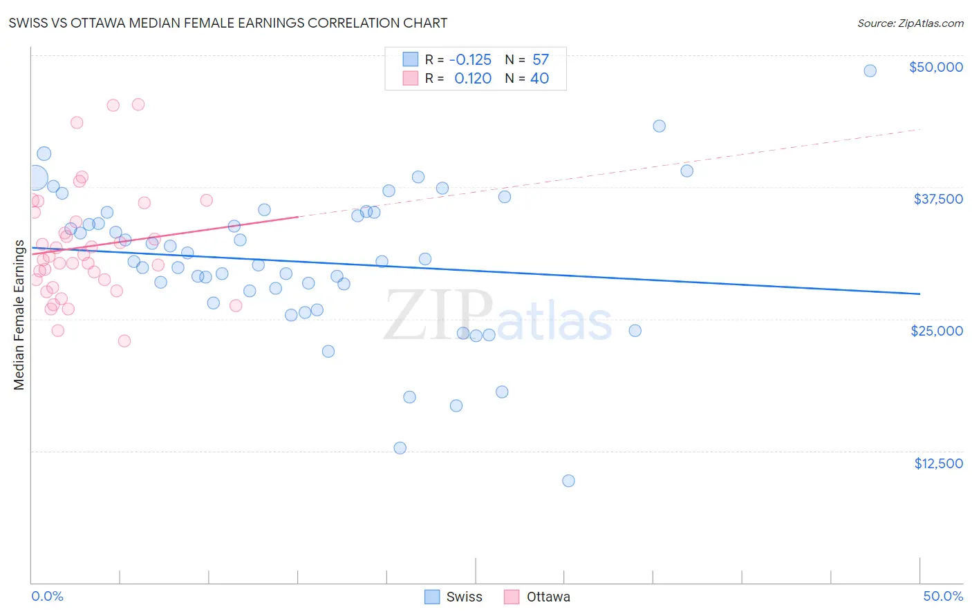 Swiss vs Ottawa Median Female Earnings