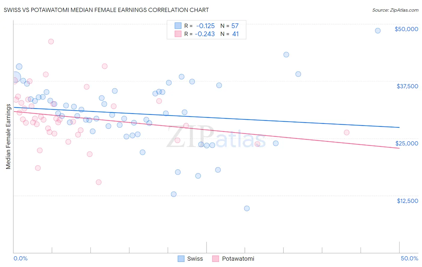 Swiss vs Potawatomi Median Female Earnings