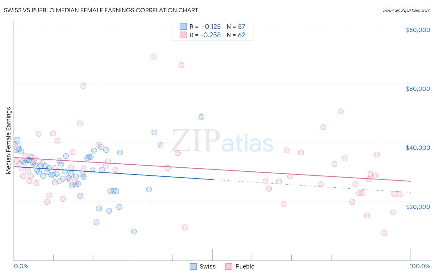 Swiss vs Pueblo Median Female Earnings