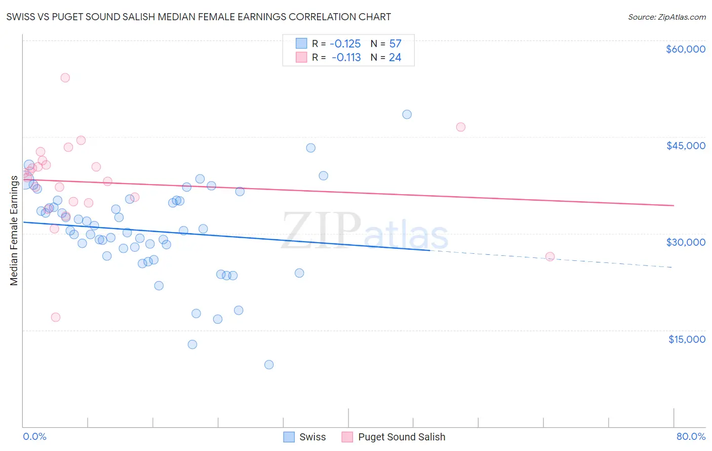 Swiss vs Puget Sound Salish Median Female Earnings