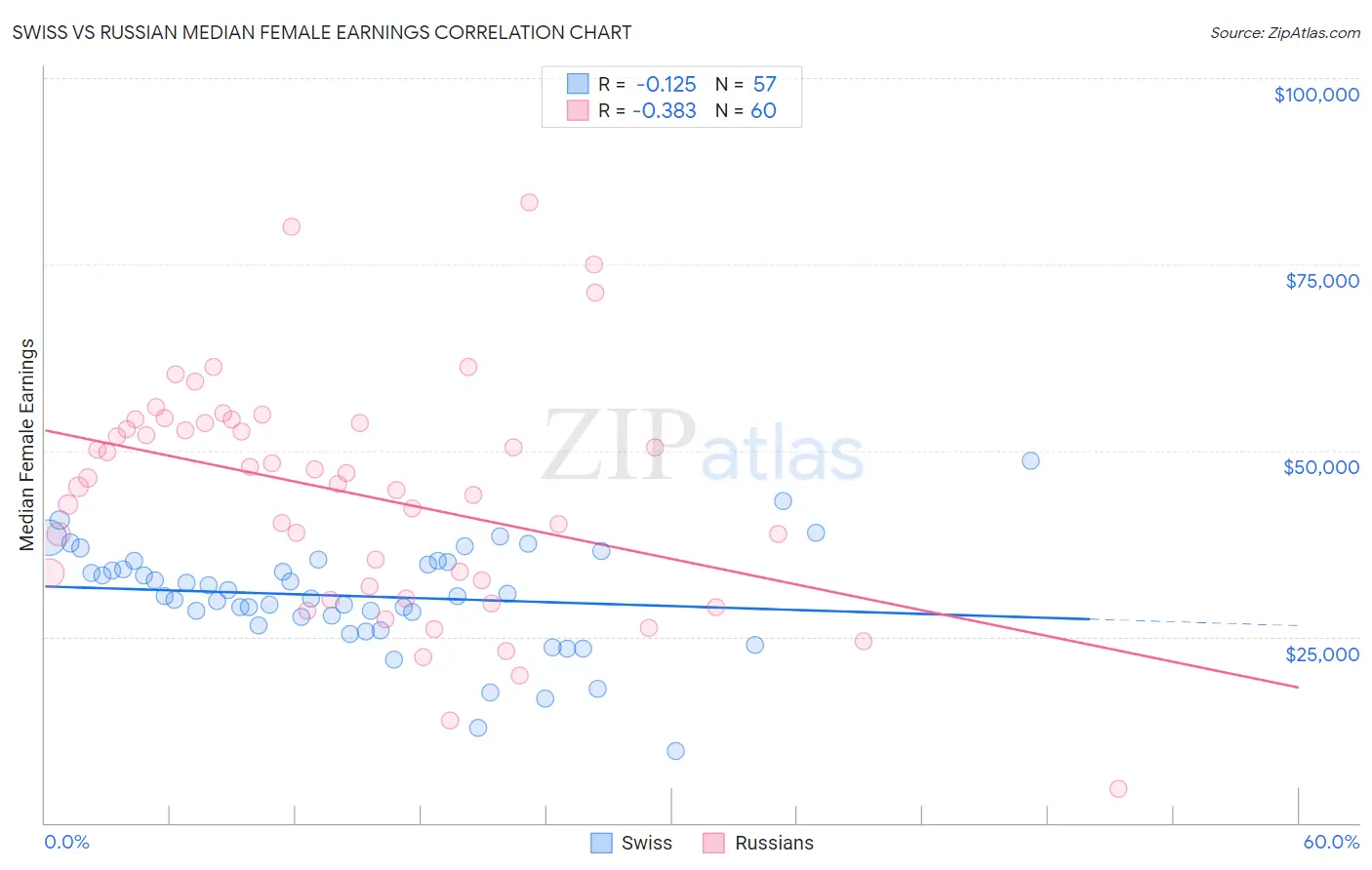 Swiss vs Russian Median Female Earnings