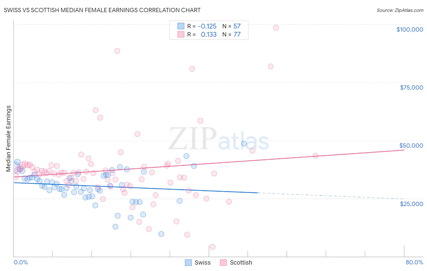 Swiss vs Scottish Median Female Earnings