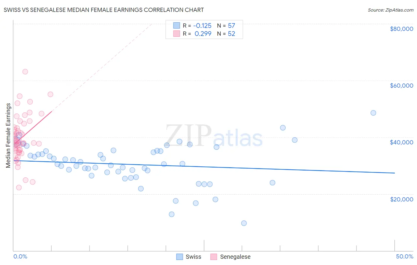 Swiss vs Senegalese Median Female Earnings