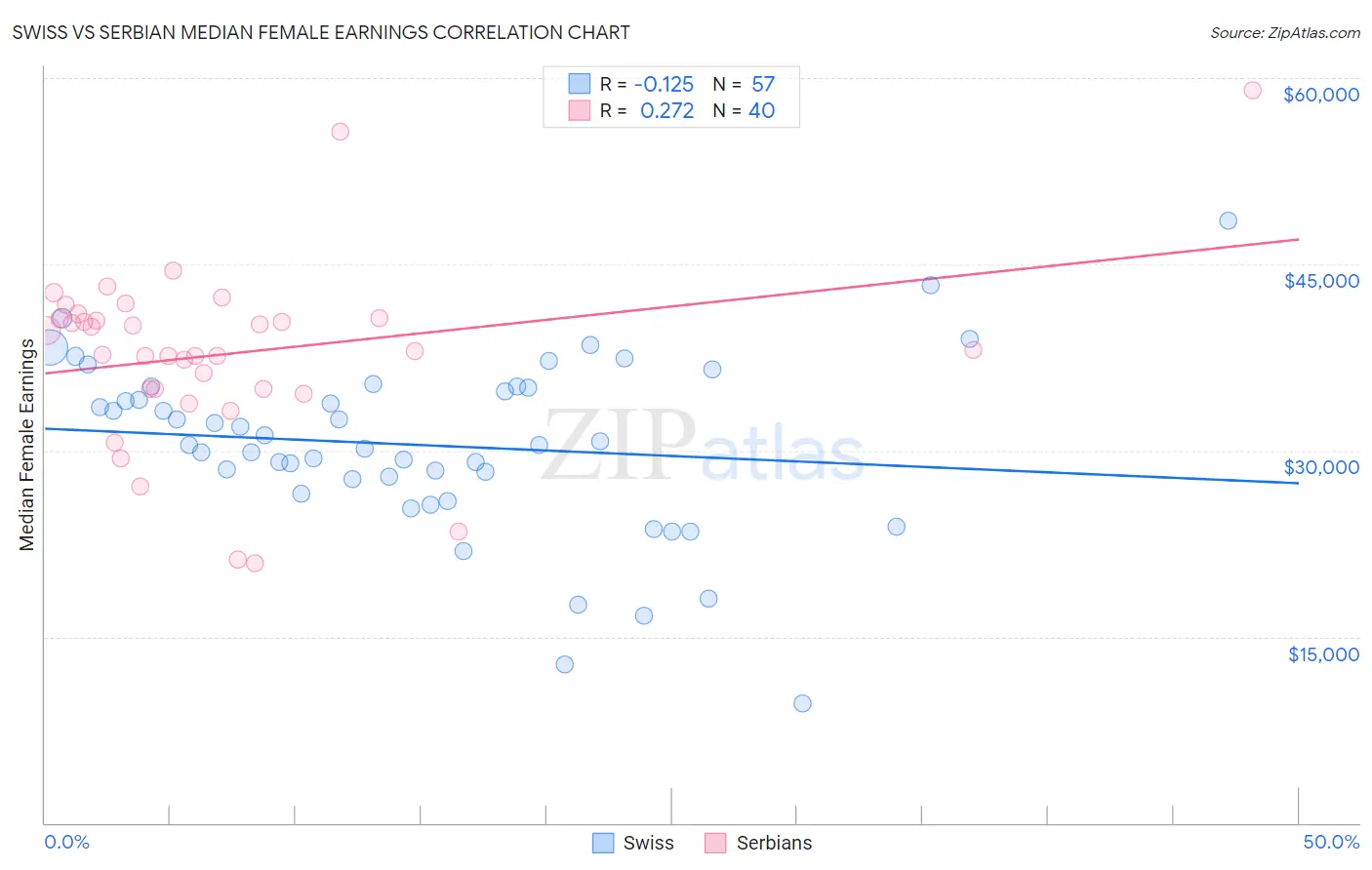 Swiss vs Serbian Median Female Earnings
