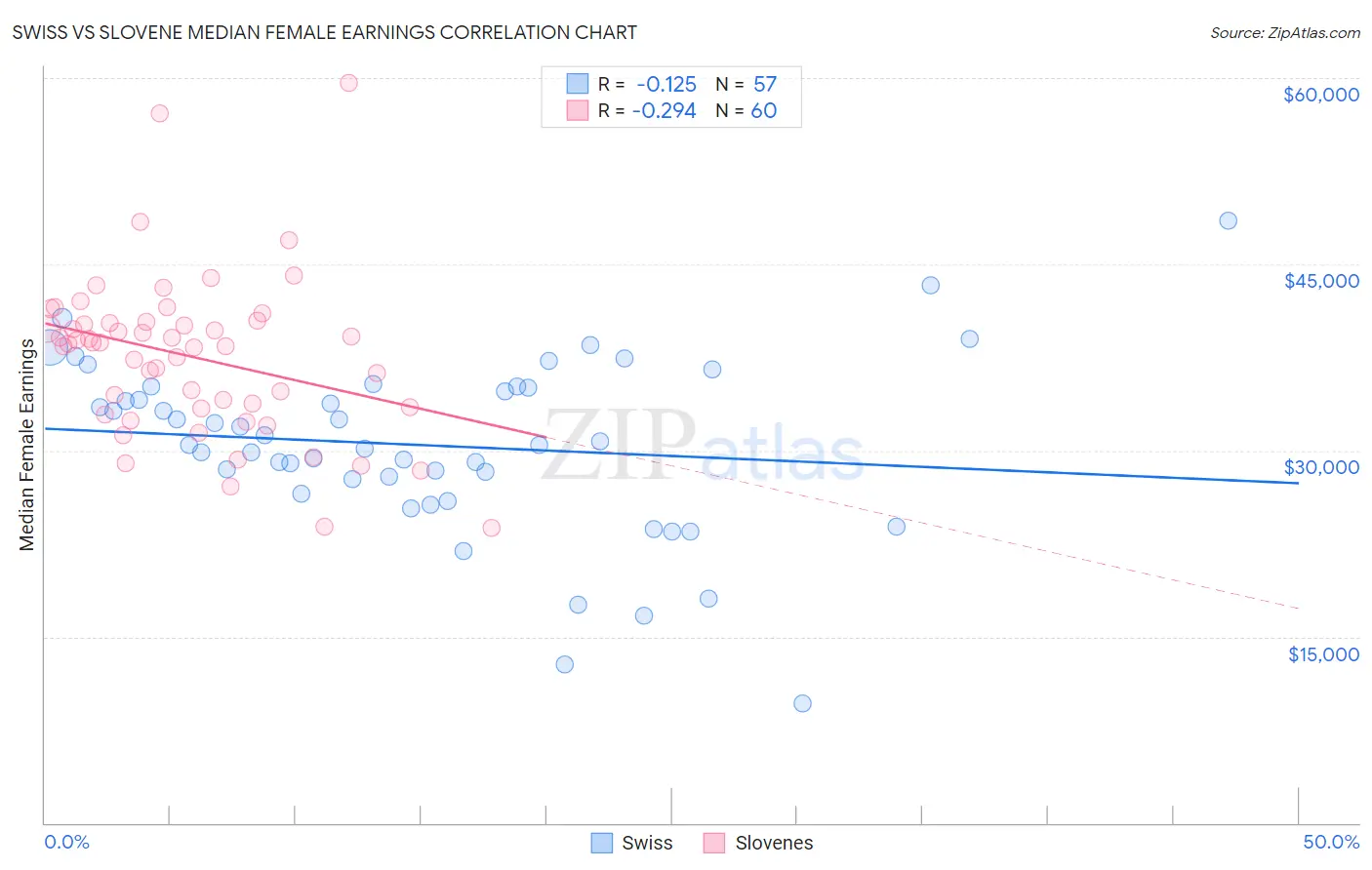 Swiss vs Slovene Median Female Earnings