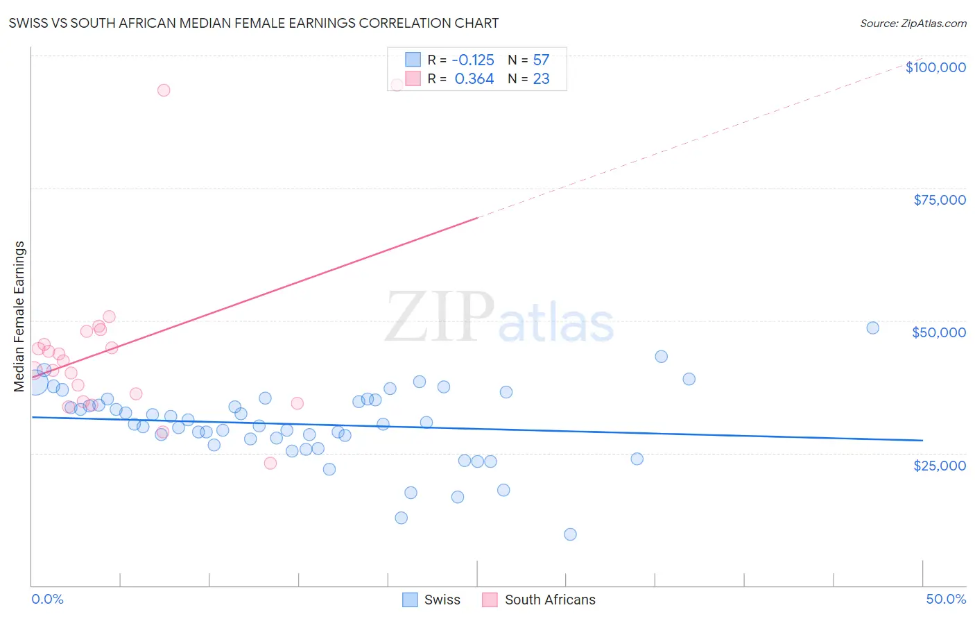 Swiss vs South African Median Female Earnings