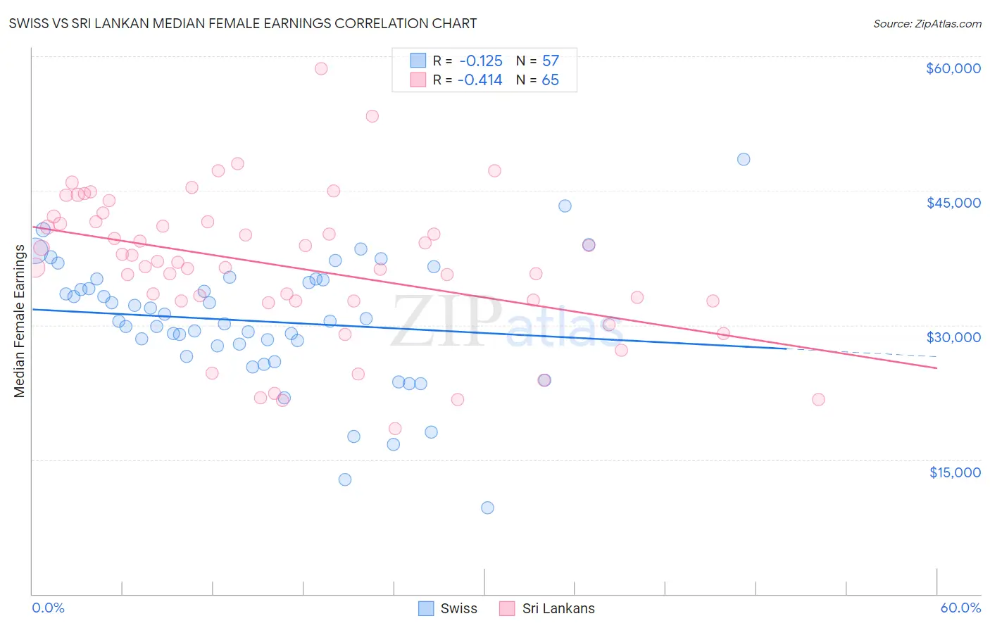 Swiss vs Sri Lankan Median Female Earnings