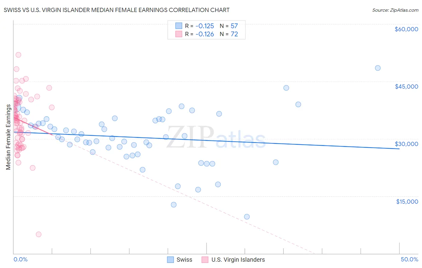 Swiss vs U.S. Virgin Islander Median Female Earnings