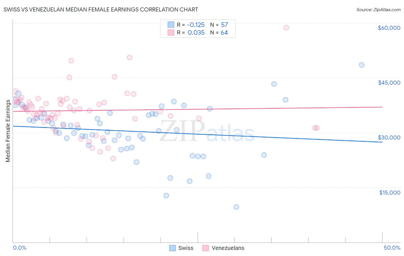 Swiss vs Venezuelan Median Female Earnings