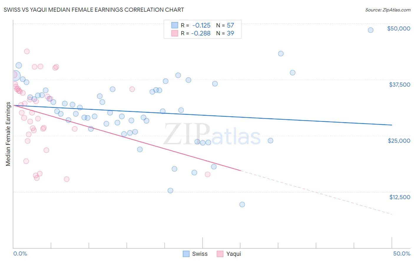 Swiss vs Yaqui Median Female Earnings