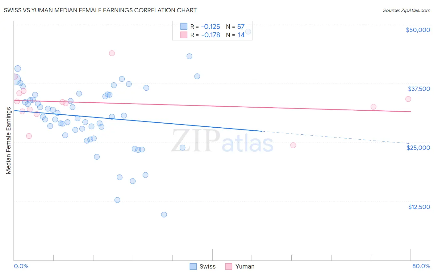 Swiss vs Yuman Median Female Earnings