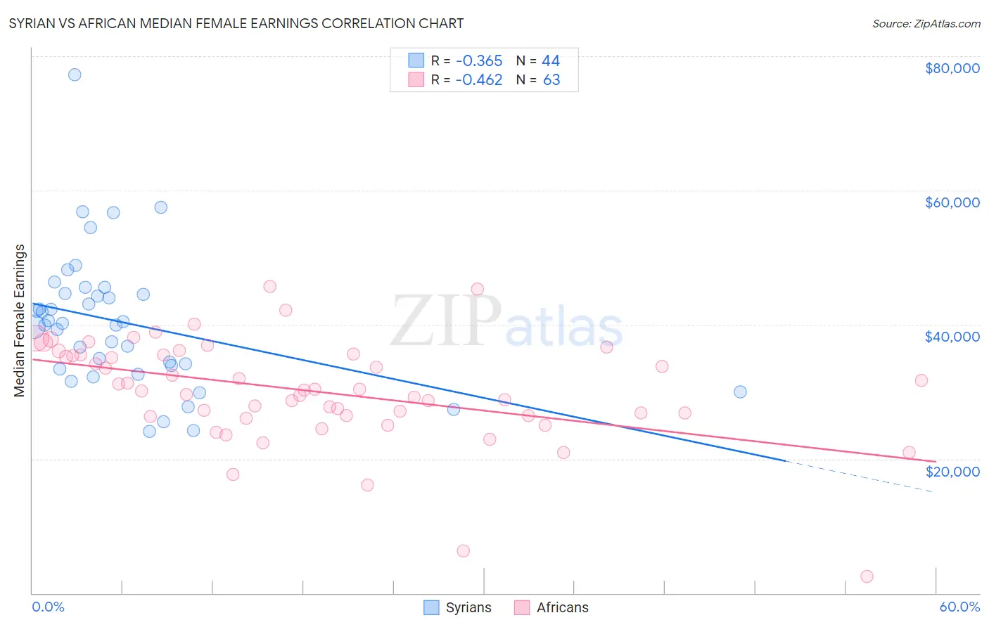 Syrian vs African Median Female Earnings