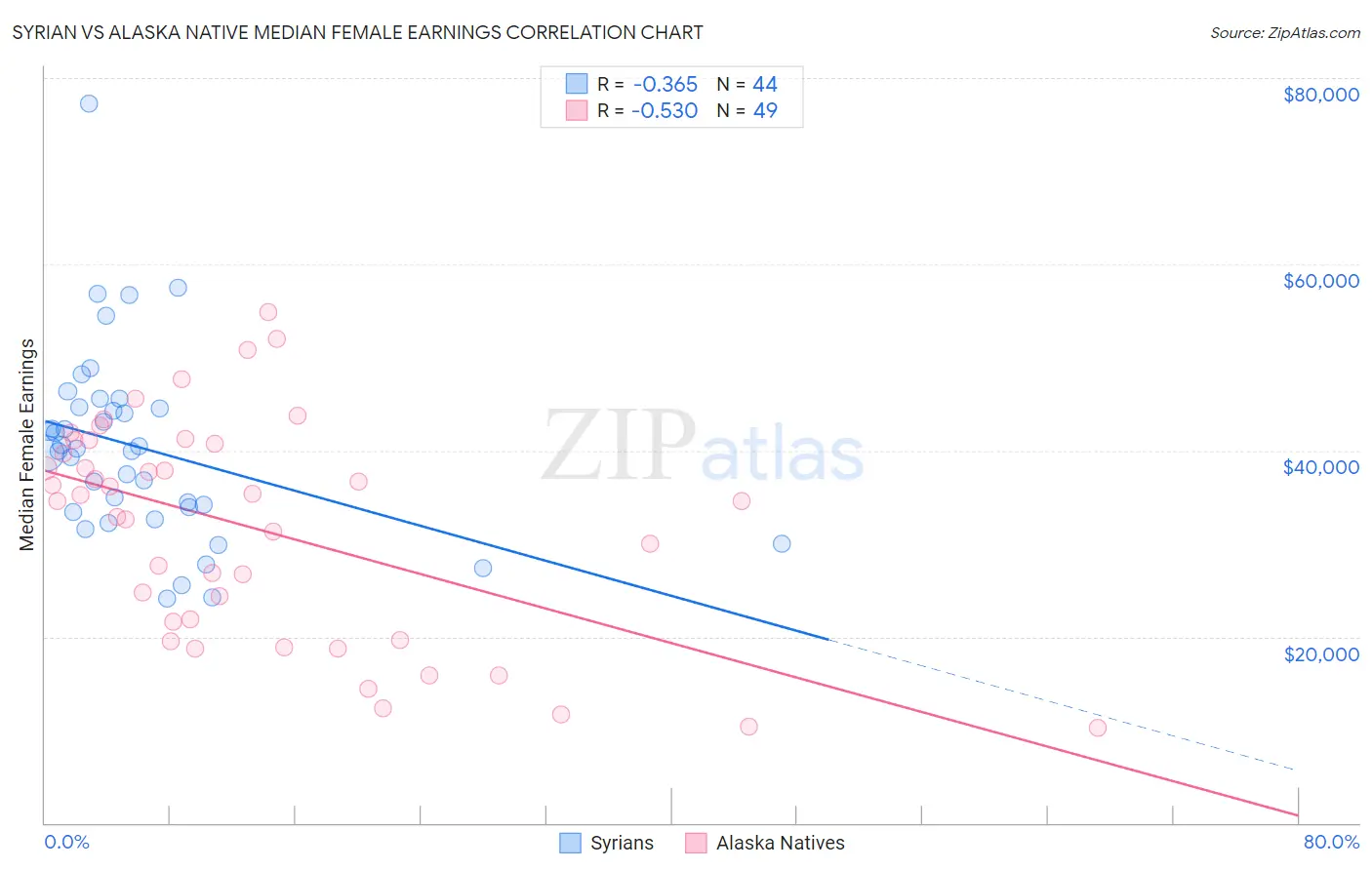 Syrian vs Alaska Native Median Female Earnings