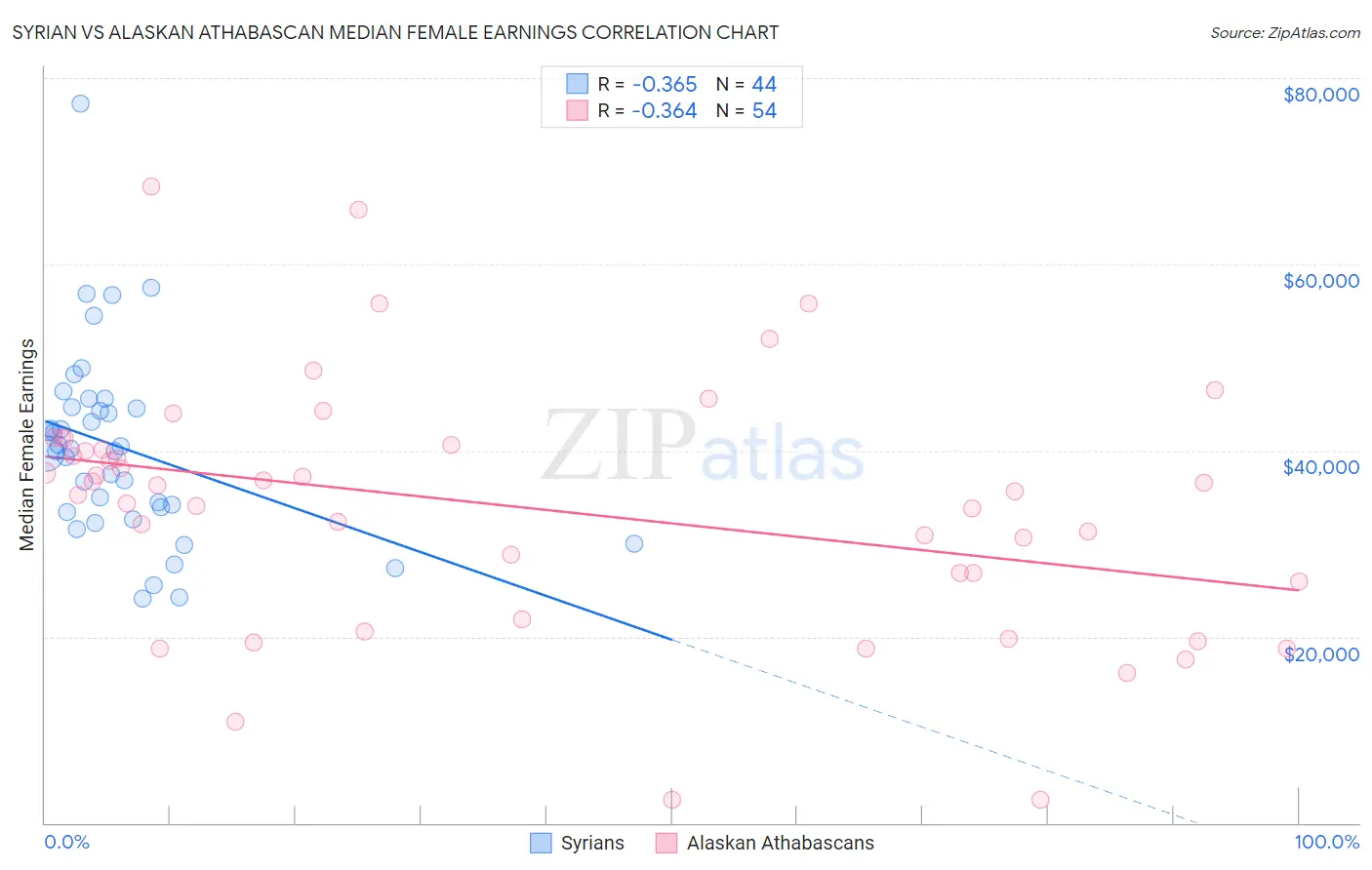 Syrian vs Alaskan Athabascan Median Female Earnings