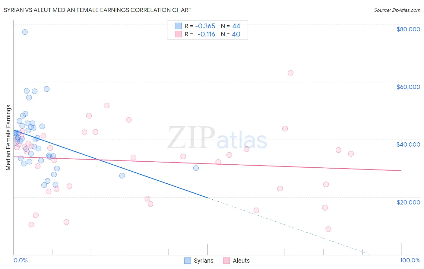 Syrian vs Aleut Median Female Earnings