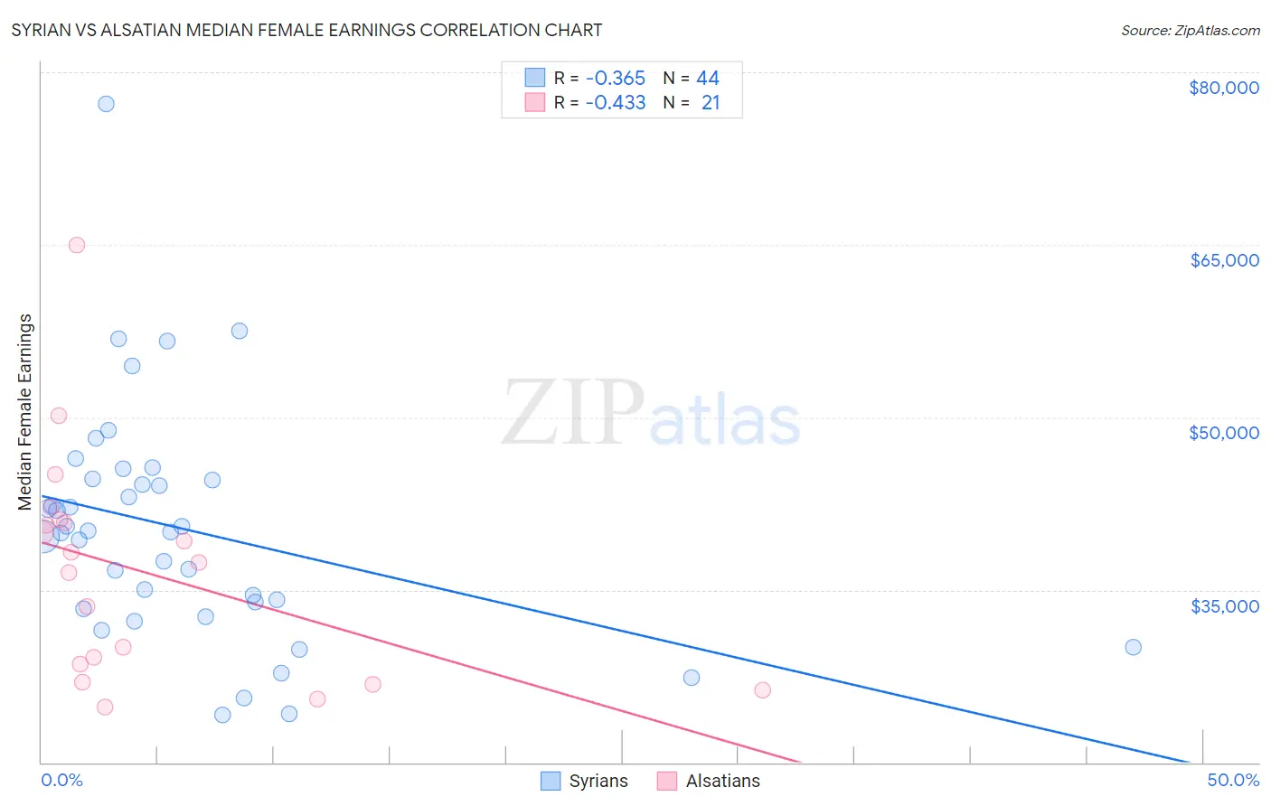 Syrian vs Alsatian Median Female Earnings