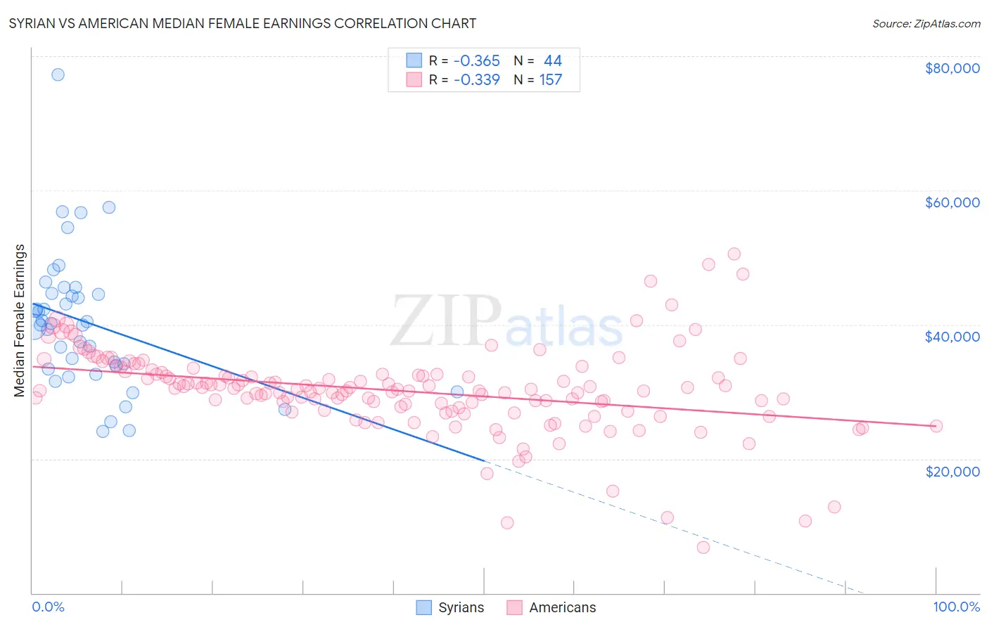 Syrian vs American Median Female Earnings