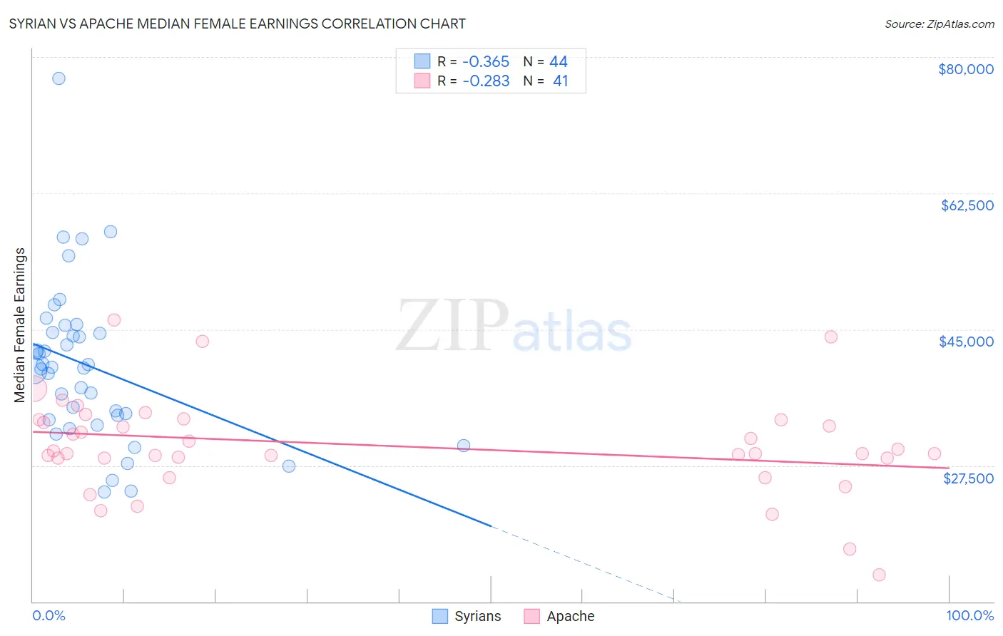 Syrian vs Apache Median Female Earnings