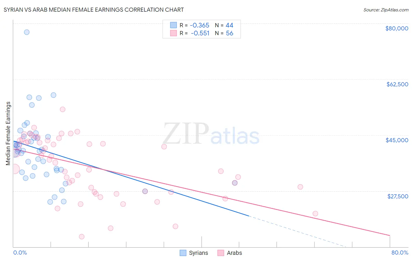 Syrian vs Arab Median Female Earnings