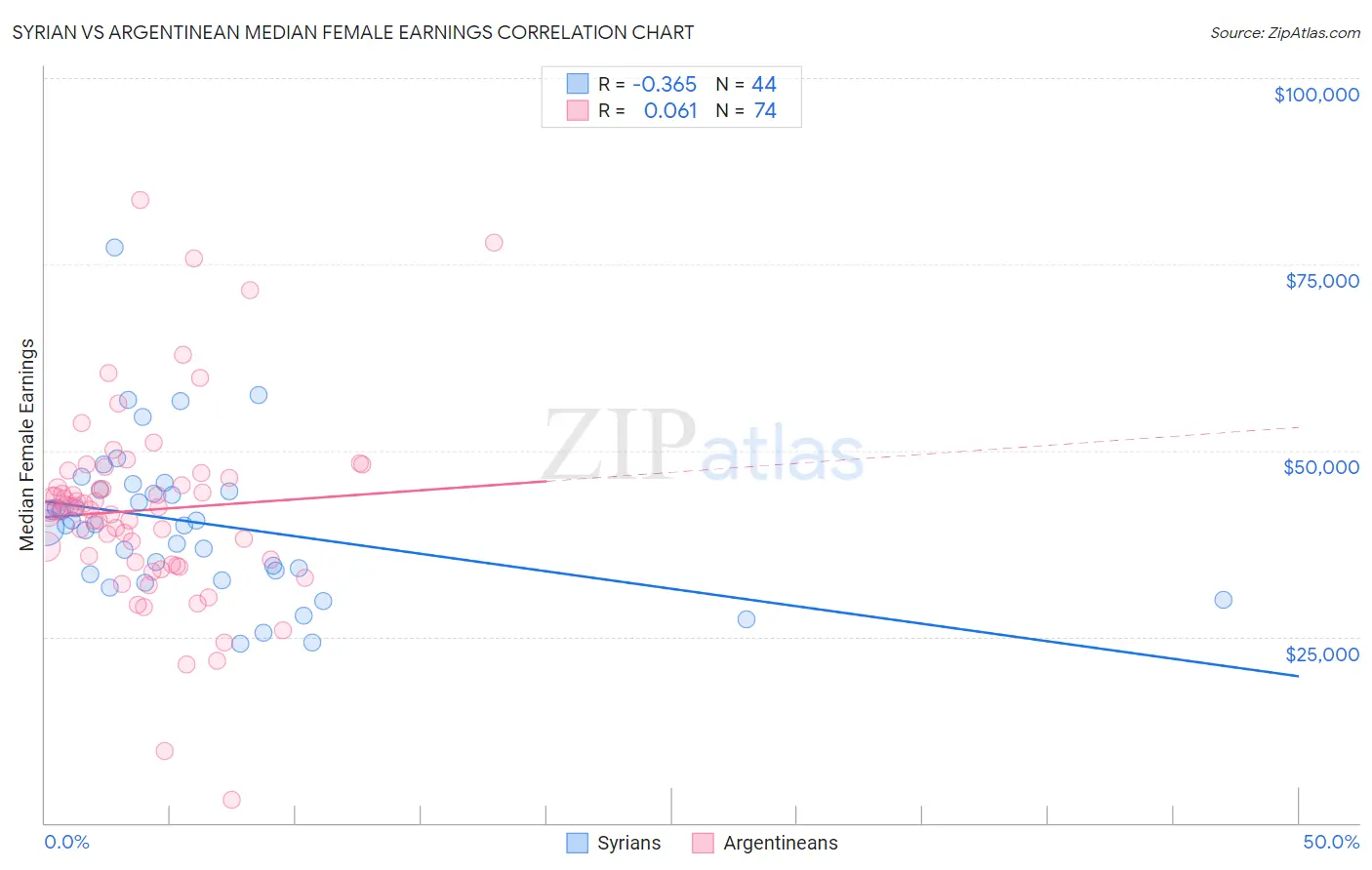 Syrian vs Argentinean Median Female Earnings