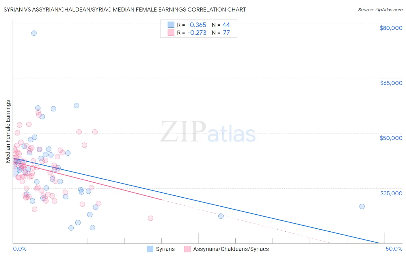 Syrian vs Assyrian/Chaldean/Syriac Median Female Earnings