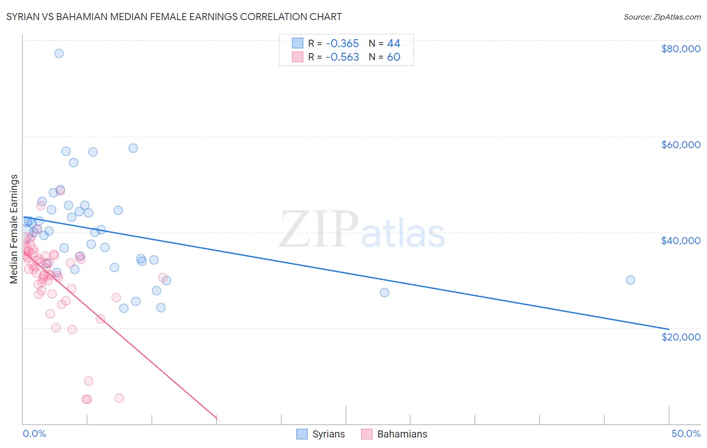 Syrian vs Bahamian Median Female Earnings