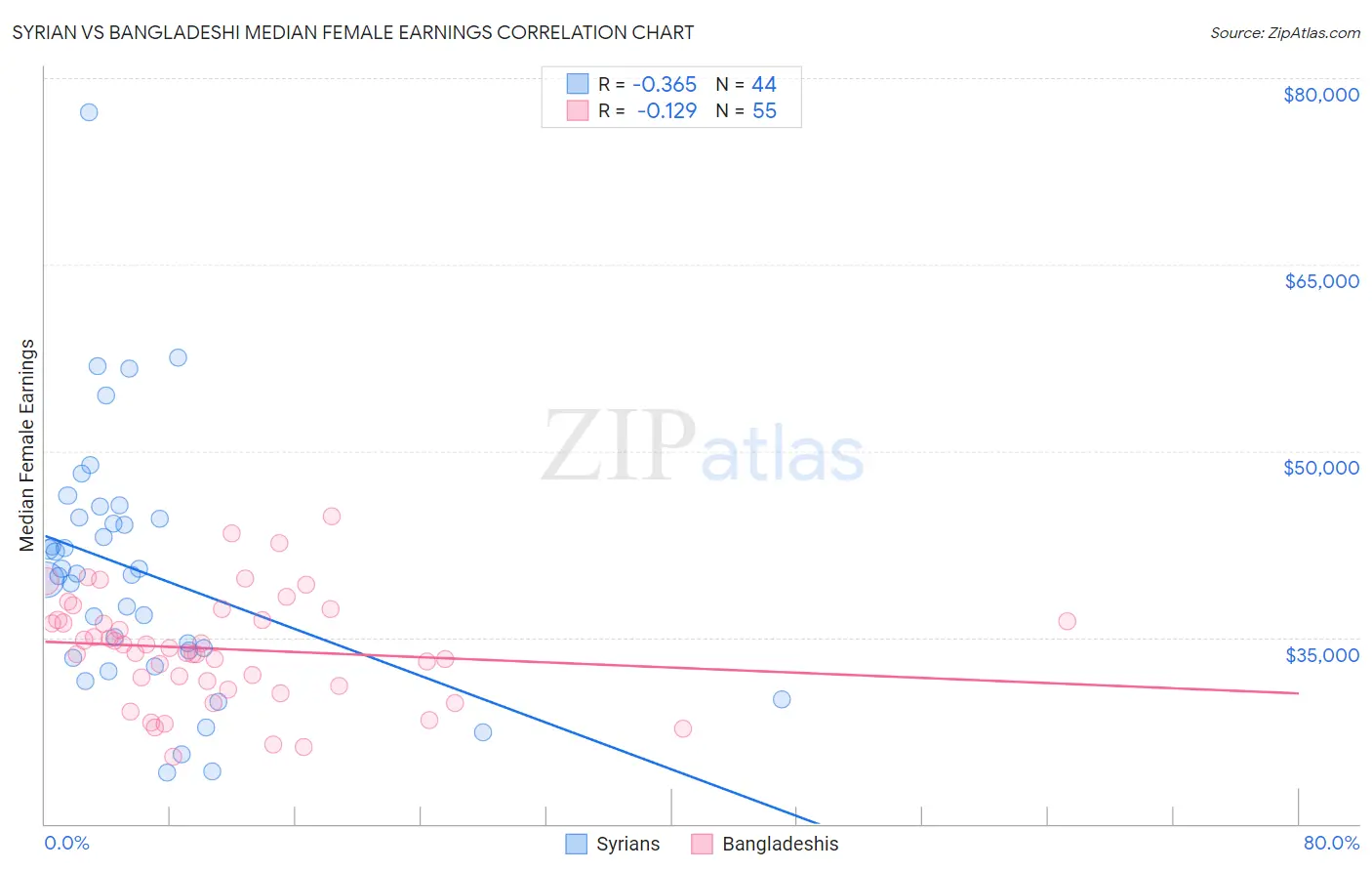 Syrian vs Bangladeshi Median Female Earnings