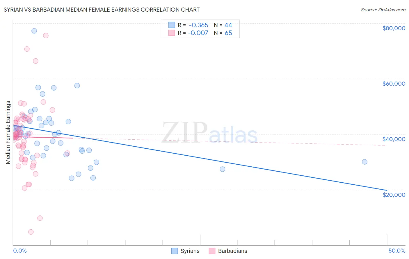 Syrian vs Barbadian Median Female Earnings