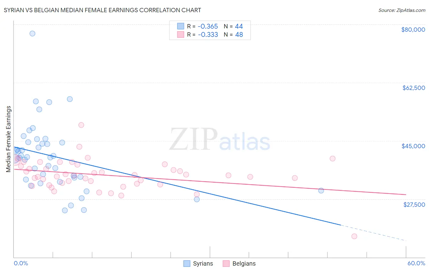 Syrian vs Belgian Median Female Earnings