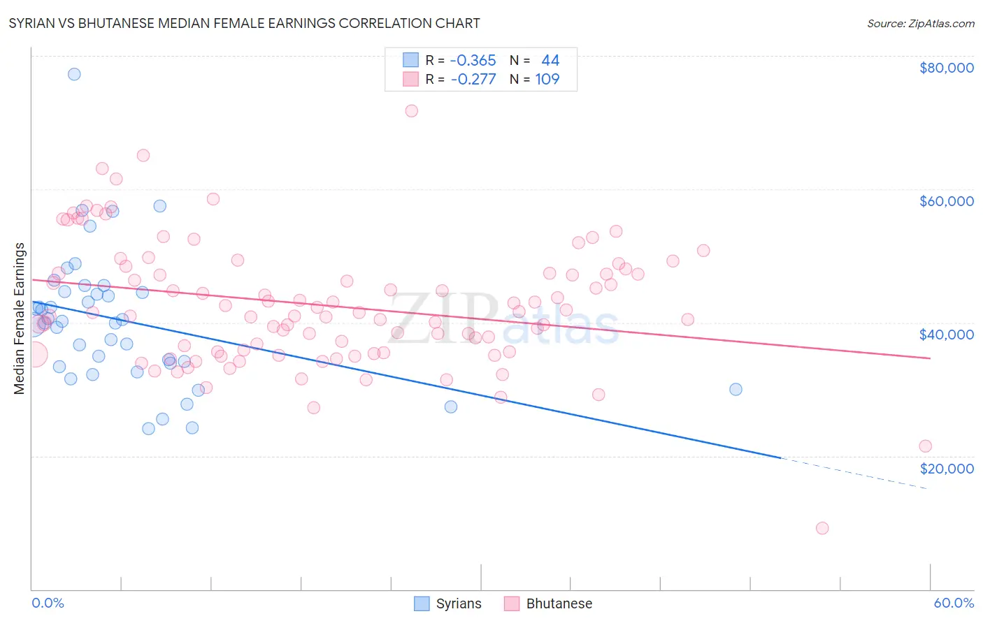Syrian vs Bhutanese Median Female Earnings