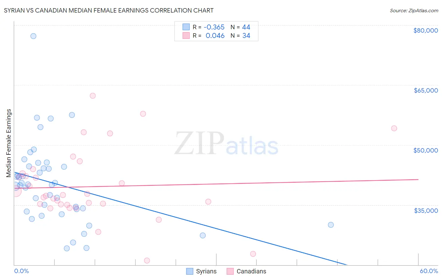 Syrian vs Canadian Median Female Earnings