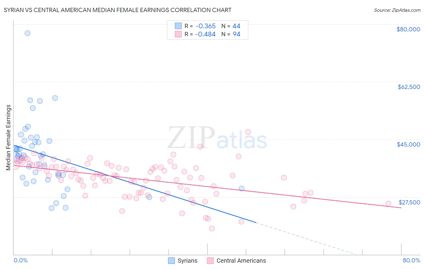 Syrian vs Central American Median Female Earnings