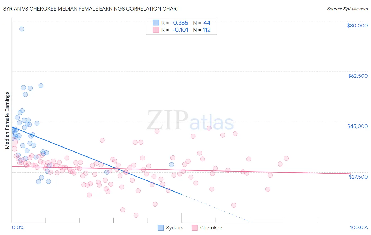 Syrian vs Cherokee Median Female Earnings