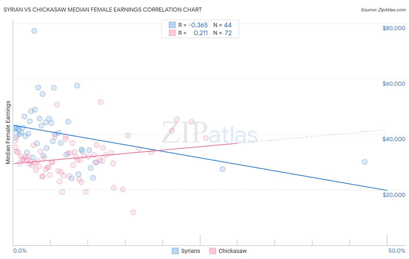 Syrian vs Chickasaw Median Female Earnings