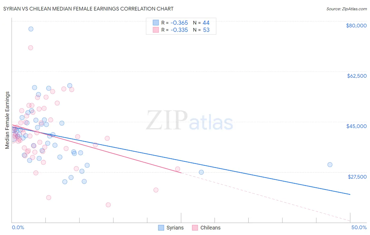 Syrian vs Chilean Median Female Earnings