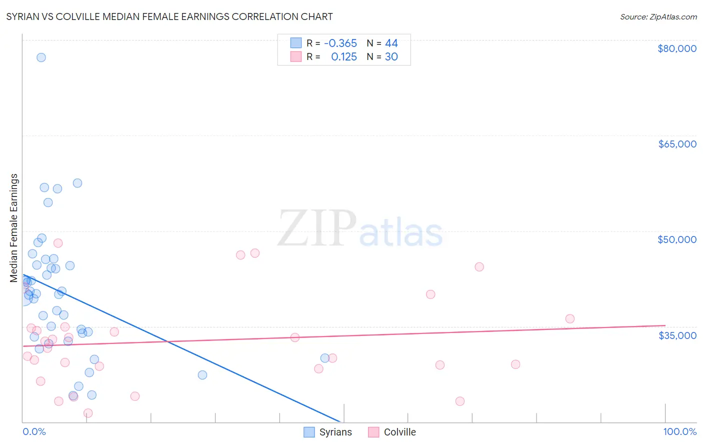 Syrian vs Colville Median Female Earnings