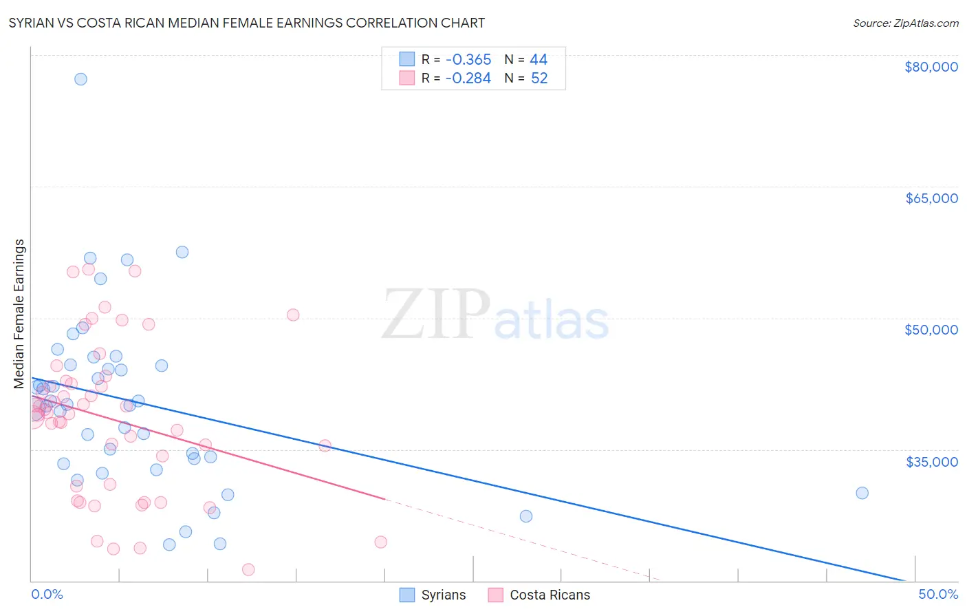 Syrian vs Costa Rican Median Female Earnings