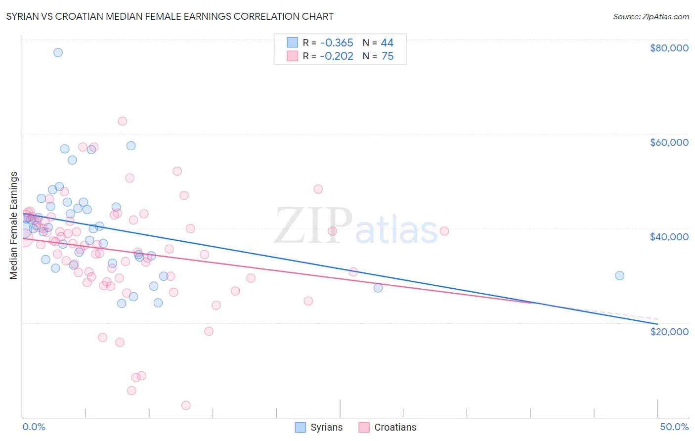 Syrian vs Croatian Median Female Earnings
