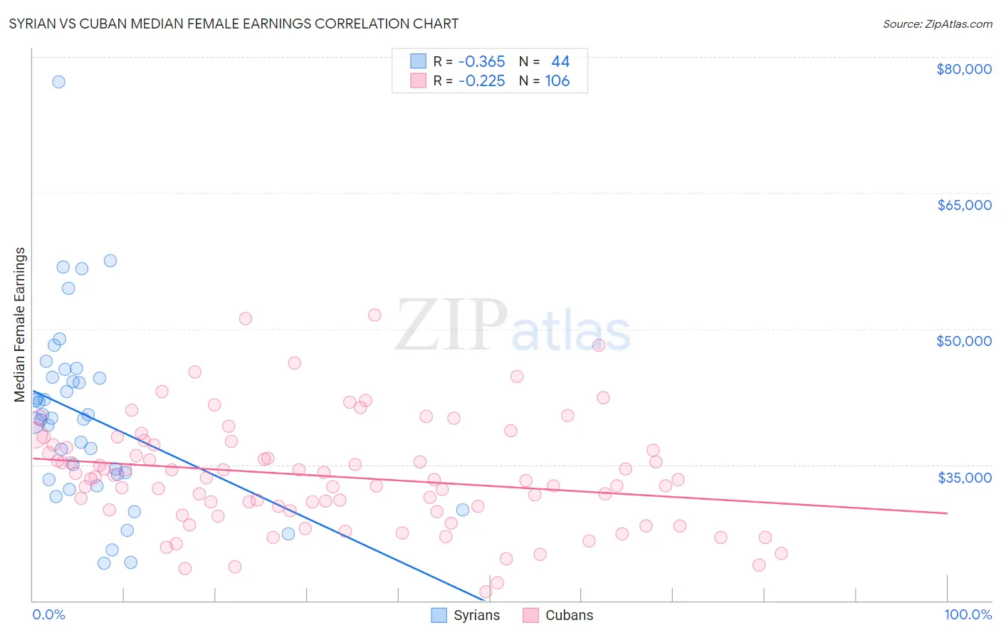 Syrian vs Cuban Median Female Earnings